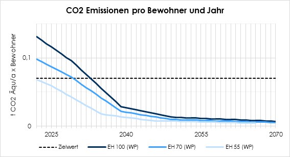 Energieberatung für die GWG München